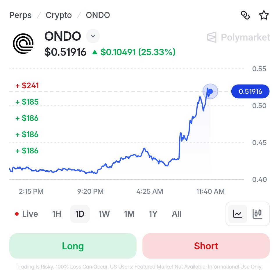 PolymarketMoney's tweet photo. JUST IN: Ondo surges +25% after BlackRock teams up with the platform to bring portfolio strategies onchain. https://t.co/9Pc0xg54fi