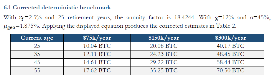 niconomicsx's tweet photo. How many bitcoin:native do you need to retire?

If you are 25 years old with $75k spend per year, you just need 10 bitcoin:native 

Assuming 12% arithmetic expected real Bitcoin return and 45% annual volatility https://t.co/WhbUsQbyPF