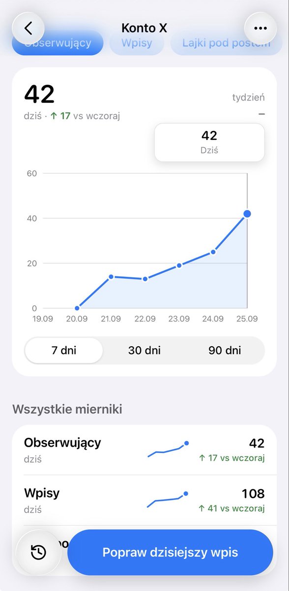 FastRevLab's tweet photo. Day 6.

Tight day. Almost no time.

42 followers. Thank you.

I like running this account more than I expected. Watching it climb day after day is the part that keeps me going.

The number is doing more for me than the dashboard right now. https://t.co/d3E3RjvhVs