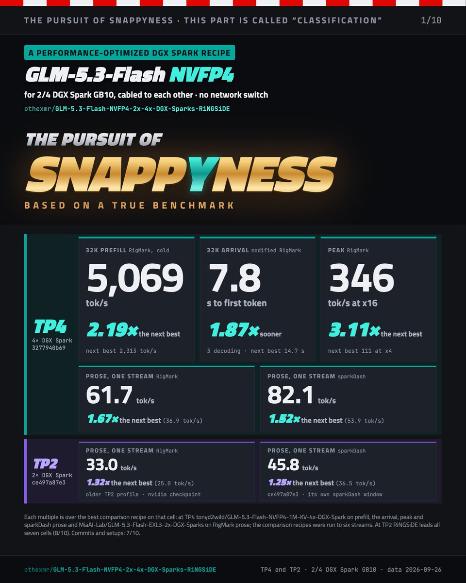 O80925253's tweet photo. GLM-5.3-Flash NVFP4 recipe wip:  performance-optimized DGX Spark  TP 2/4 

TP4: RigMark prose 61.7 
sparkDash prose 82.1 (1.52×), 
32K prefill 5,069 tok/sec
Peak concurrency 346 tok/sec at x16 https://t.co/mRGhmcWWu3
