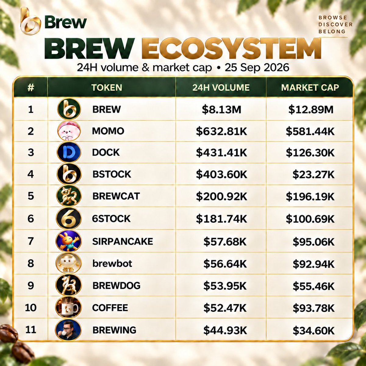 brewdotfamily's tweet photo. The Brew ecosystem is brewing. ☕

10 tokens to watch, ranked by 24-hour volume, with market caps alongside.

Which brewed token has your attention? 👀

https://t.co/8S2wrIs3Qx https://t.co/a4Lfr401CF