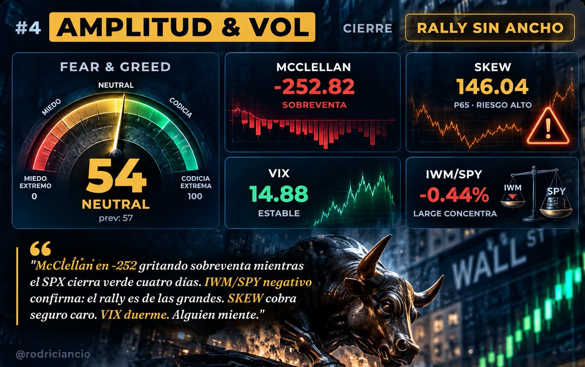 rodriciancio's tweet photo. La #Aplitud interna no acompaña:
#McClellan en -252 mientras el #SPX cierra su cuarto día verde.
$IWM / $SPY negativo confirma que las #LargeCaps hicieron esto solas.
El #Breadth interno no respalda el cierre semanal.
Alguien está equivocado.