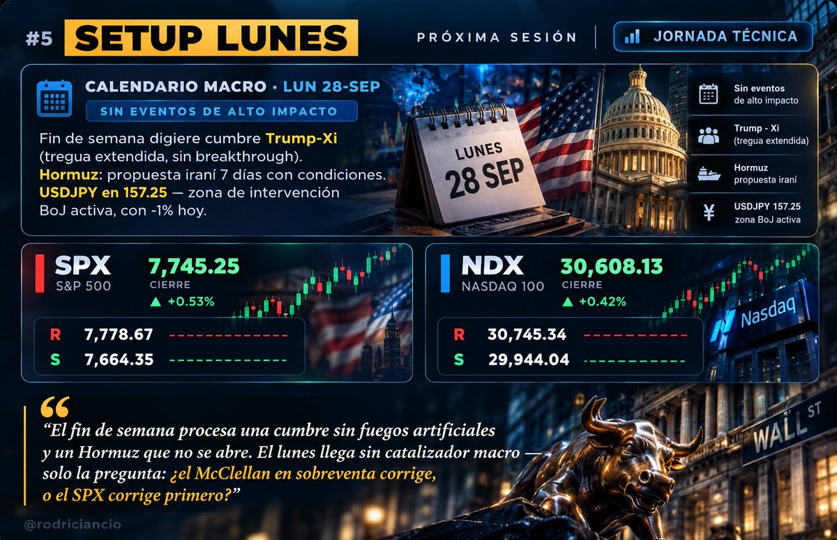 rodriciancio's tweet photo. #Lunes sin catalizador macro.
El fin de semana procesa una #Cumbre que extendió la tregua dos meses pero no entregó sustancia.
#Hormuz sigue cerrado.
¿El #McClellan corrige hacia arriba o el $SPX hacia abajo?