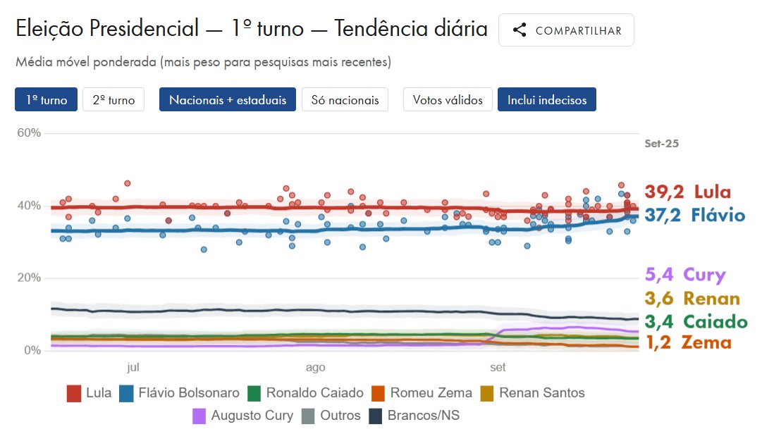 henrique_aiex's tweet photo. A diferença entre os dois candidatos no primeiro turno, segundo as pesquisas, é de 2p.p.

Aí você mostra isso pra pessoa e ela acha que hoje o cenário é 50/50

Só falta dizer que as pesquisas tem tendência em aumentar o número de votos da direita 🤣

O Flávio, hoje, é FRANCO favorito. Sem notícia nova impactante até domingo que vem deveria continuar sendo.

É um elefante voando que ninguem quer ver.