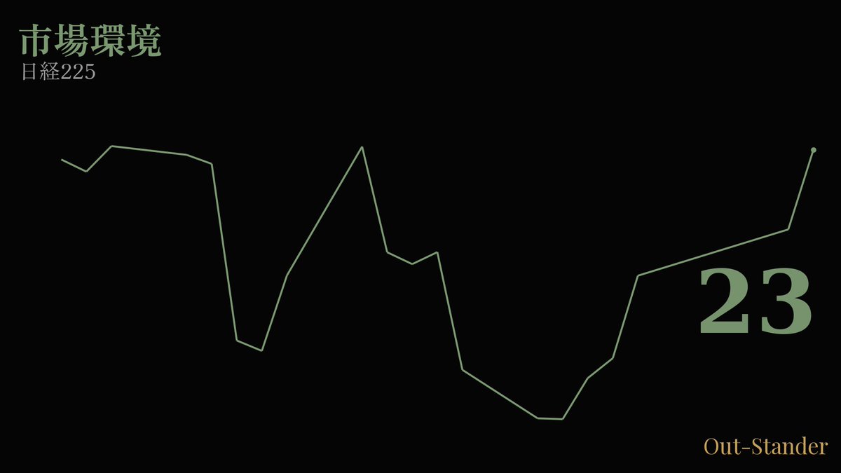 QuantAnalysisJP's tweet photo. 【9月25日】日経平均の終値は66,364円（+850円）でした。
市場の内訳 🟢84% 🟡5% 🔴11%
#日経225 #株式投資 #日本株 https://t.co/8ZN82vbAYE
