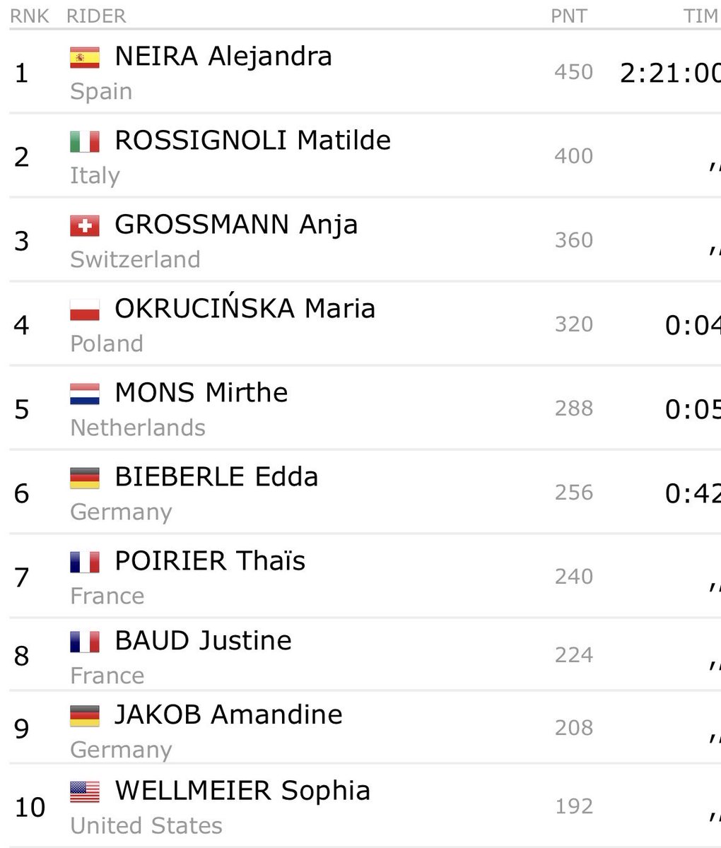 CyclingWerewolf's tweet photo. Capping off an already incredible day 🇺🇸 Sophia Wellmeier snags the US another top 10 finish at the cycling World Championships with a 10th place in the Women’s Junior road race! 🐺🇺🇸💪
#Montréal2026 #USAcycling https://t.co/kAfoUVXaG3