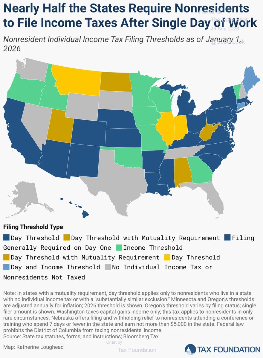 MikeZaccardi's tweet photo. 22 states require nonresidents to file and pay income tax for as little as one day of work in the state.

lol we don't do that in Florida 
Tax Foundation @soberlook https://t.co/EGLX7QmA3x https://t.co/WsF6GyY3U4