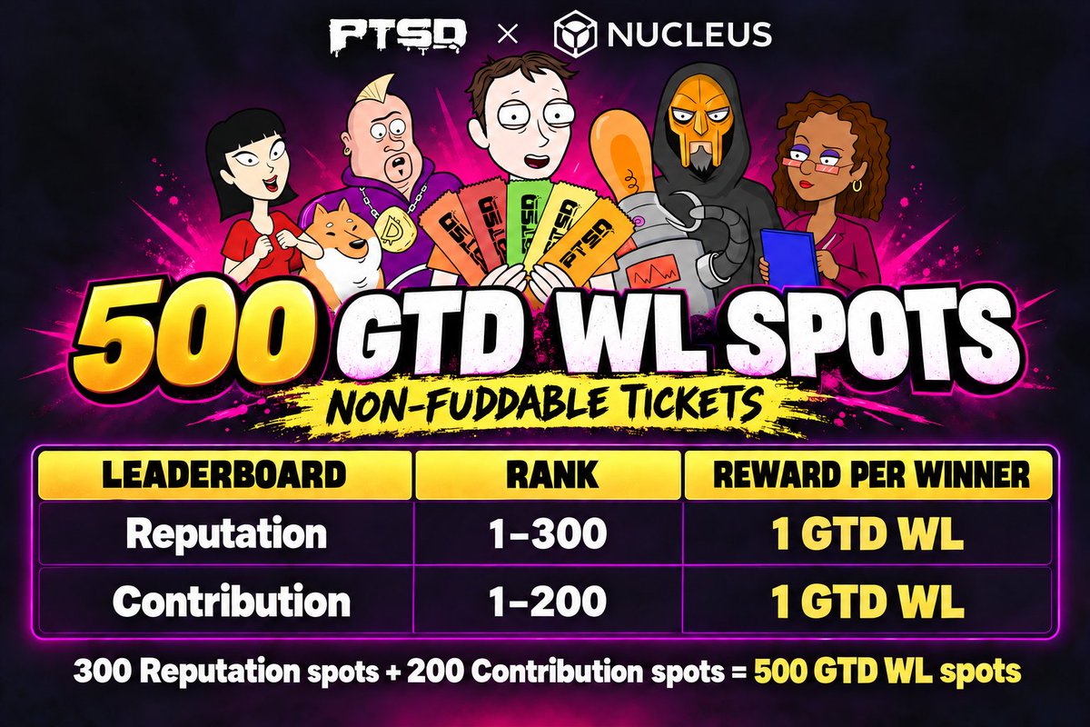NucleusCodes's tweet photo. A new Reputation & Contribution Campaign for @ptsdshow is now live!

500 GTD whitelist spots for its Non-Fuddable Tickets:

🏆 Reputation Leaderboard: Top 300
✍️ Contribution Leaderboard: Top 200
🎟️ Each winner receives 1 GTD WL spot

PTSD is an animated dark comedy about the crypto trenches. Its 3,333 NFT tickets come with rarity-based allocations for the planned PTSD token.

Connect your wallets and socials to establish your Reputation ranking, or create original PTSD content to climb the Contribution leaderboard. You can participate in both.

See details 👇
https://t.co/F0JOi17t6g