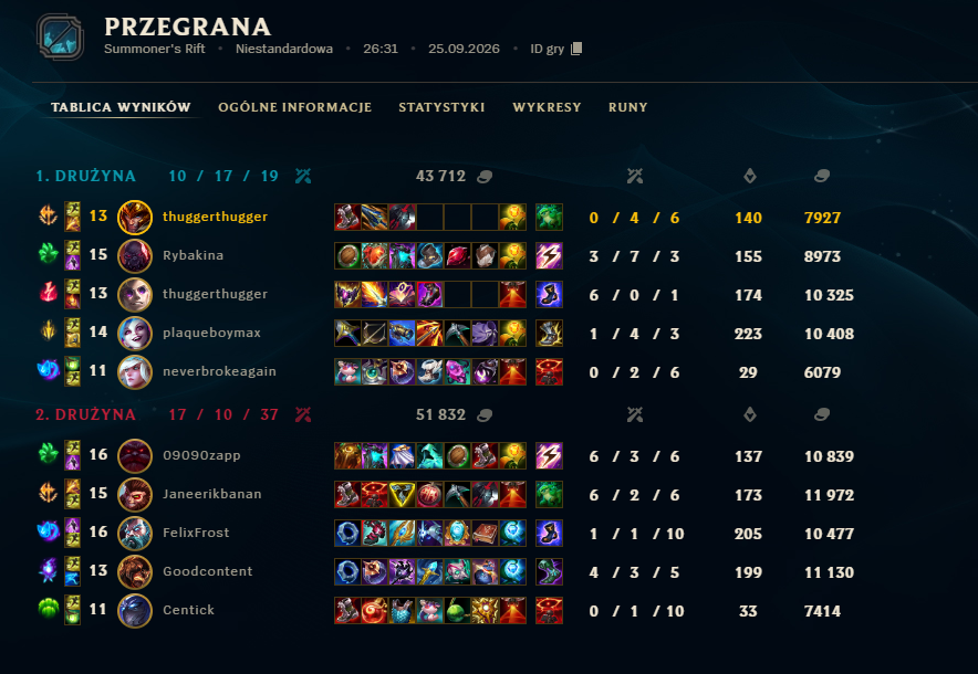 pierdasyesport's tweet photo. Ekipa dziś solidnie napracowana na Summoner's Rift⚔️  Dwa zwycięstwa i jedna ciężka porażka w meczach custom, ale forma rośnie z gry na grę 🔥 Nie osiadamy na laurach – trenujemy dalej i szykujemy się na kolejne starcia! 💪 https://t.co/rt1IwW1SWj