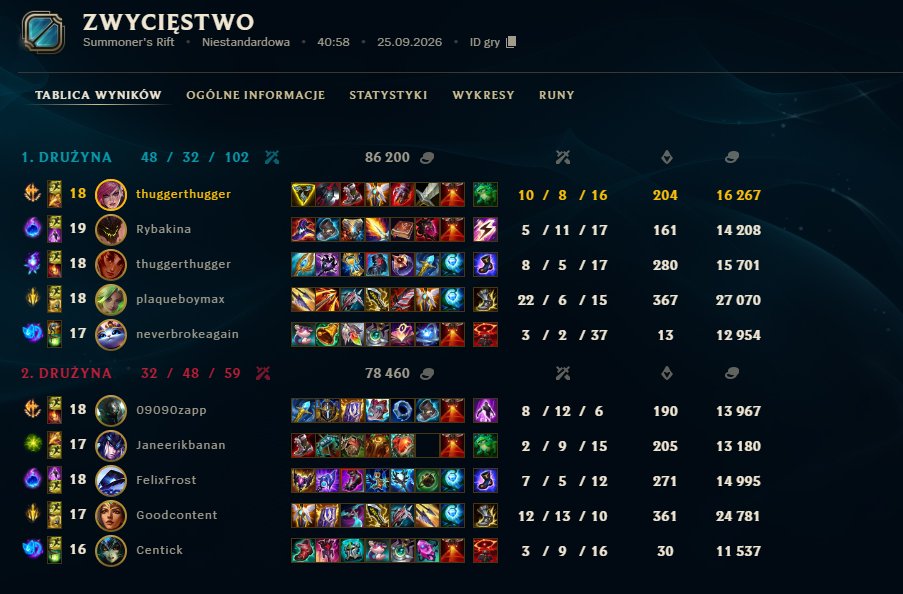 pierdasyesport's tweet photo. Ekipa dziś solidnie napracowana na Summoner's Rift⚔️  Dwa zwycięstwa i jedna ciężka porażka w meczach custom, ale forma rośnie z gry na grę 🔥 Nie osiadamy na laurach – trenujemy dalej i szykujemy się na kolejne starcia! 💪 https://t.co/rt1IwW1SWj