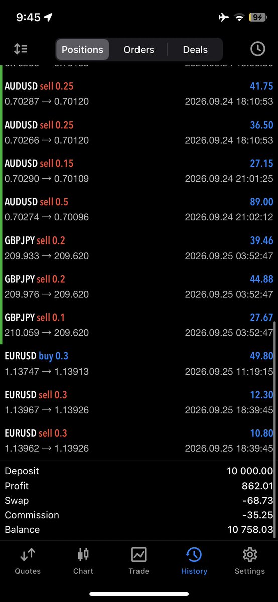 KwehEdgefx's tweet photo. Wednesday I purchased this FundingPips account, and now next week, InshaAllah, I’ll be passing Phase 1. 🚀📈

10K → 1M funded.
One step at a time. Let’s see how far we can take this. 😂🔥

#FundingPips #PropFirm #ForexTrading #ForexTrader #TradingJourney #FundedTrader #10KTo1M https://t.co/9XV9oMAove