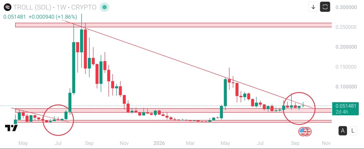 CryptoBeast_7's tweet photo. Maybe I’m wrong, but I’m expecting this $TROLL weekly candle to close slightly red

And honestly????

I wouldn’t be surprised if that’s exactly what the chart needs, Look at the structure — the setup is getting tighter and the current zone is still holding Strong 

THE REAL GAME MAY START AFTER THIS CANDLE CLOSES

$TROLL OR BE TROLLED