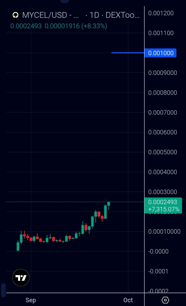 CRyptOracl3's tweet photo. Mycel new ATH 📈
vertical acumulation!

As real users arrive, hype will no longer be necessary to create the story behind $MYCEL 🍄

believe betting in @FCisco95 is a long term win win! Time will tell!

@organic_mycel | @Organic_Bonk https://t.co/4GpUiPMwc9
