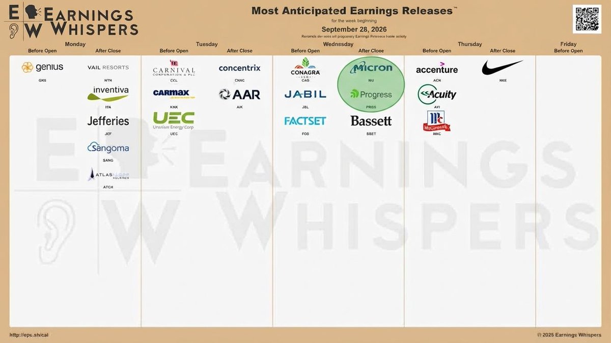 📊 Earnings Whispers — next week 🟢

$MU Wednesday after close = THE report. $1.18T memory kingpin into HBM/AI supercycle demand. Consensus ~$31.40 EPS / ~$50.8