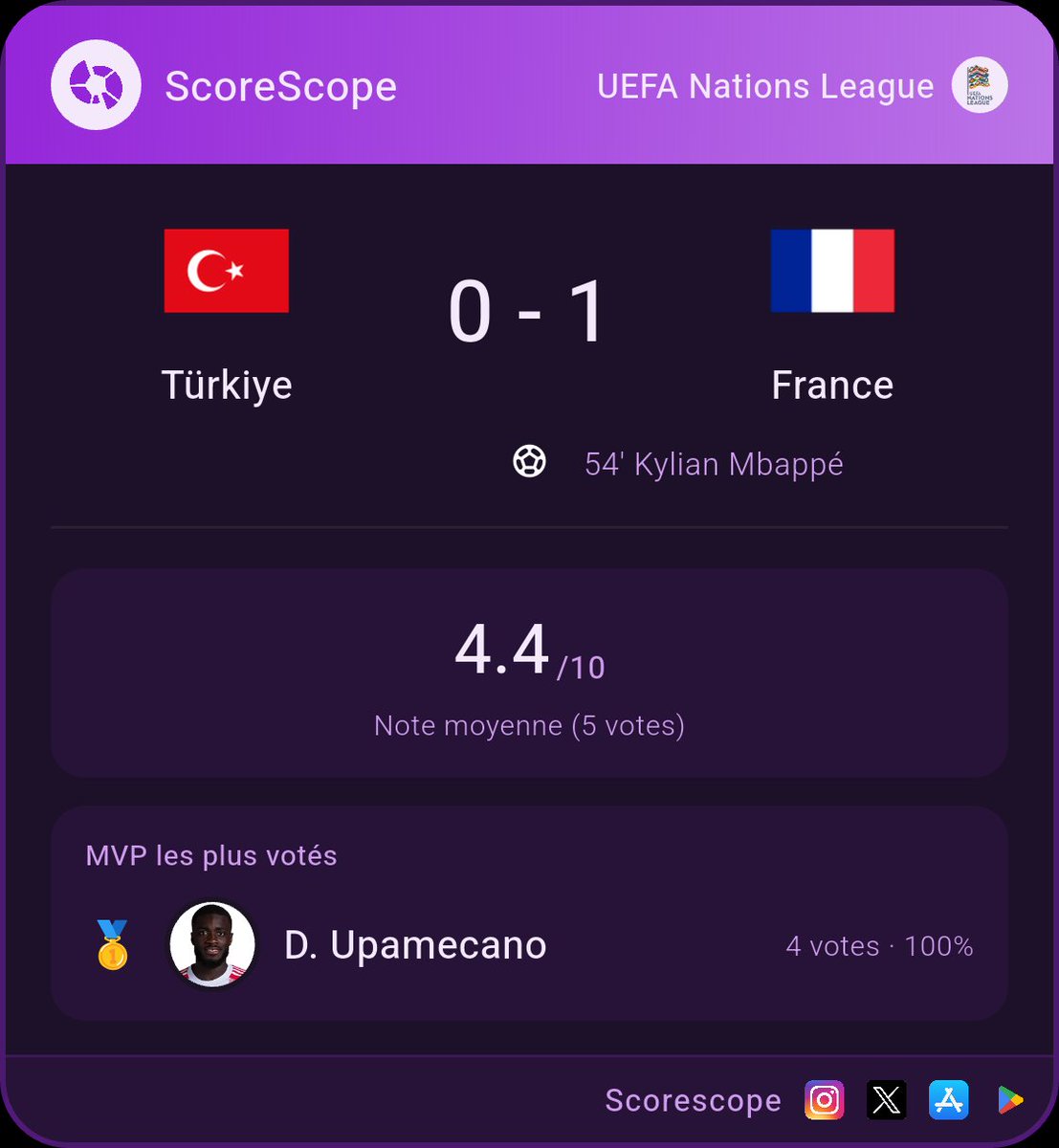 ScoreScopeApp's tweet photo. La France s'impose sur la plus petite des marges face à la Turquie pour le premier match de Zinedine Zidane à la tête des bleus !

Qu'avez vous pensé du match ? https://t.co/voJiflnFZr