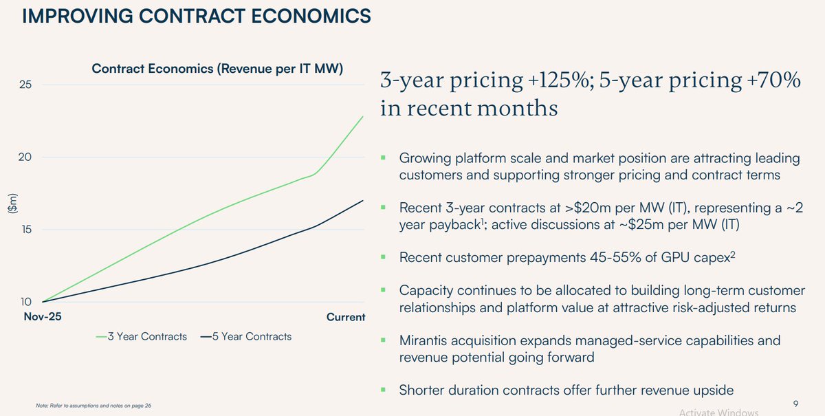 PranavKiranBV's tweet photo. 8/8 

But the economics are changing fast. Newer deals from ($IREN) top $20 M/MW. ($CRWV) is flagging $40M!

Who wins out in the long run? MW or Mhz? 👇

#Crypto #ArtificialIntelligence #Investing https://t.co/bYw5ZcCELF