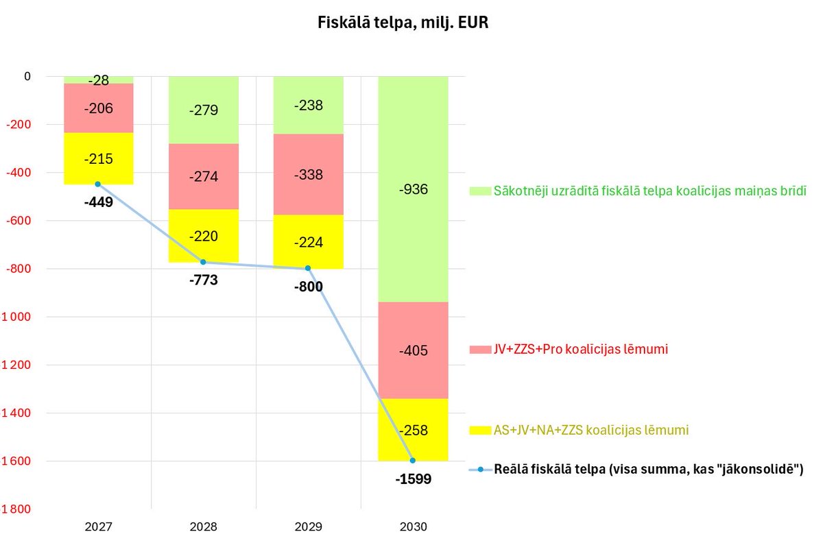 J_Hermanis's tweet photo. Pašreizējā finanšu bedre, ko gribot negribot nāksies aizbērt ciet,
* ~3/4 no tās ir iepriekšējās koalīcijas mantojums (🟩 - bija ievērtēts līdz varas maiņai, 🟥 - tika sarēķināts un atklāts jau vēlāk)
* ~1/4 ir esošās koalīcijas lēmumi 🟨 https://t.co/KYiqXdvES7