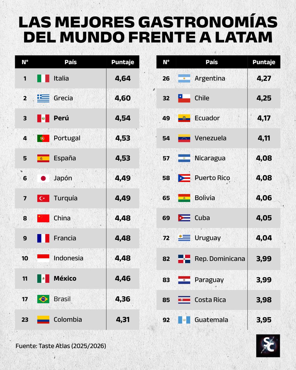 InformaCosmos's tweet photo. TasteAtlas publicó su ranking 2025/2026 de las 100 mejores gastronomías del mundo, elaborado a partir de más de 590.000 valoraciones de platos y productos tradicionales.

Italia lidera con 4,64 puntos, seguida por Grecia con 4,60. Perú ocupa el tercer lugar mundial con 4,54 y se posiciona como la gastronomía latinoamericana mejor valorada.

El ranking no evalúa restaurantes de autor, sino platos y productos tradicionales puntuados por la comunidad de TasteAtlas, por lo que sus resultados pueden cambiar en cada edición.