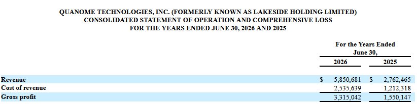 TradeHawk's tweet photo. $QNME Nice numbers in the Quanome Technologies 10-K just filed.  https://t.co/05ka2iwxg0 https://t.co/2zXqyBWCPT