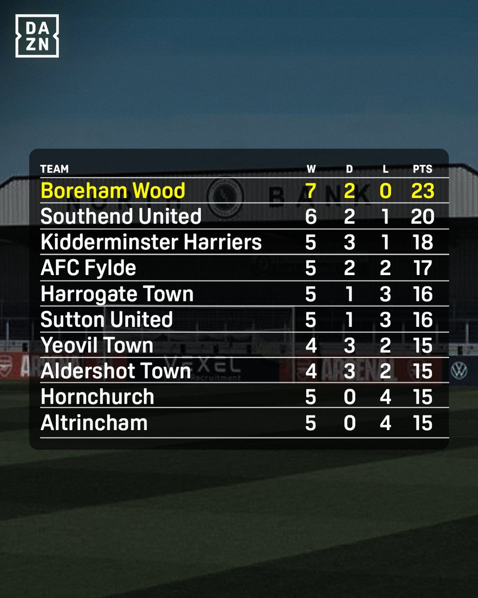 DAZN_NationalLg's tweet photo. It’s getting tight at the top of the National League 👀📊

Every National League game is LIVE on DAZN tomorrow, including in the UK! 📺