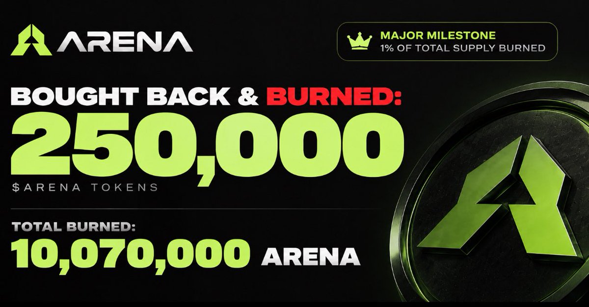 ArenaMemecoins's tweet photo. 𝐌𝐀𝐉𝐎𝐑 𝐌𝐈𝐋𝐄𝐒𝐓𝐎𝐍𝐄: 1% of the total $ARENA supply has been burned in <24hours using the fees generated by https://t.co/9OKpTeRl6i

Burn #7 of $ARENA. We just bought back &amp; burned another 250,000 $ARENA 🔥

Total burned: 10,70,000 $ARENA tokens. https://t.co/q45gGV6JFy