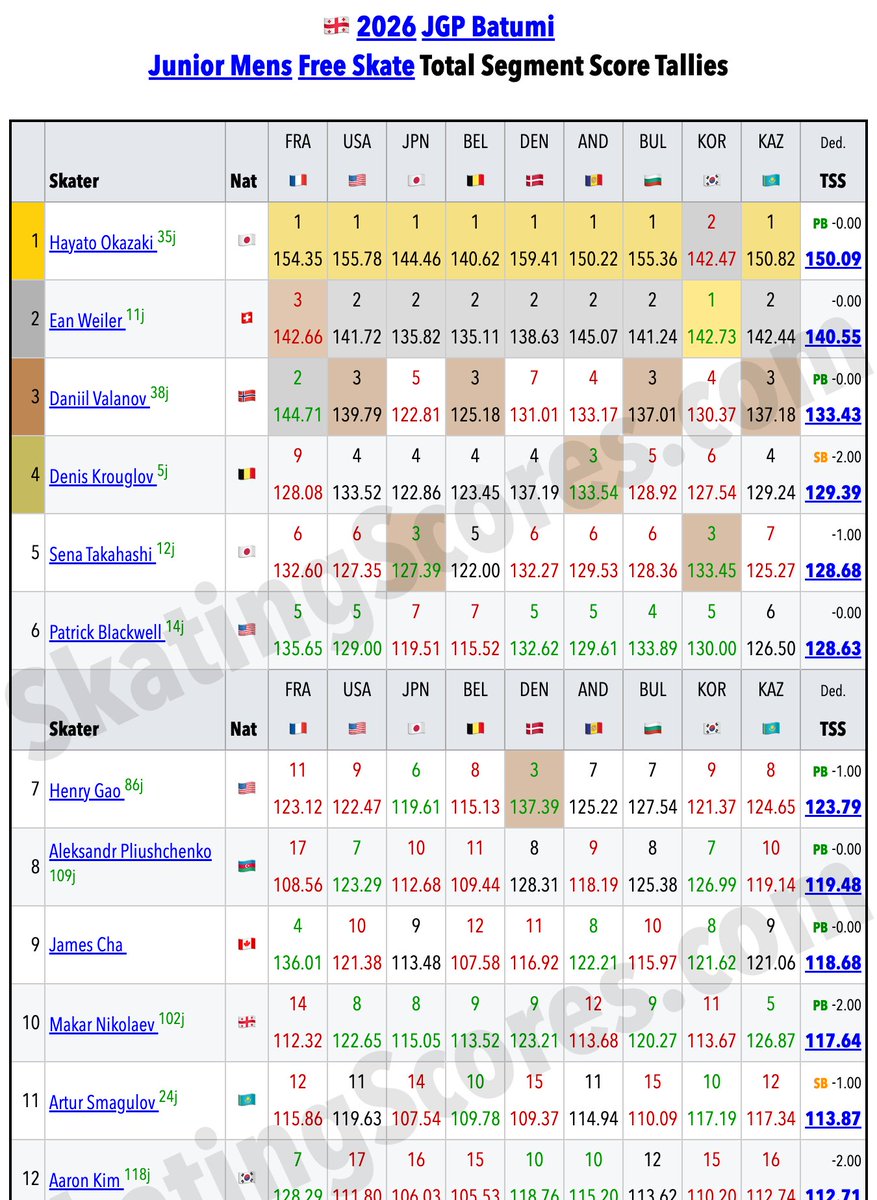 SkatingScores's tweet photo. 🇬🇪#JGPFigure JR 🟦Mens FS • Individual Judge TSS Tallies • 2 views of the same data.

🥇 TOTALS:
» 🇯🇵Hayato Okazaki: 8 of 9
» 🇨🇭Ean Weiler: 1 of 9
https://t.co/Iw5HLBvkdx https://t.co/7QndzN9SWU