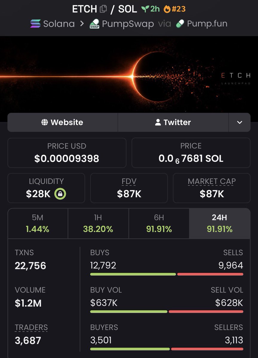 MR_Brett2's tweet photo. 🐸 11k → 87k | 7.9× UP | +691% GAIN 🚀
$ETCH just went nuclear — “sniped before the crowd,” turned tiny caps into heavy bags 💎
Momentum’s hot and the next runner is already loading 🔥
Join the Private Alpha TG now

#Solana https://t.co/Yprr9W8p9w