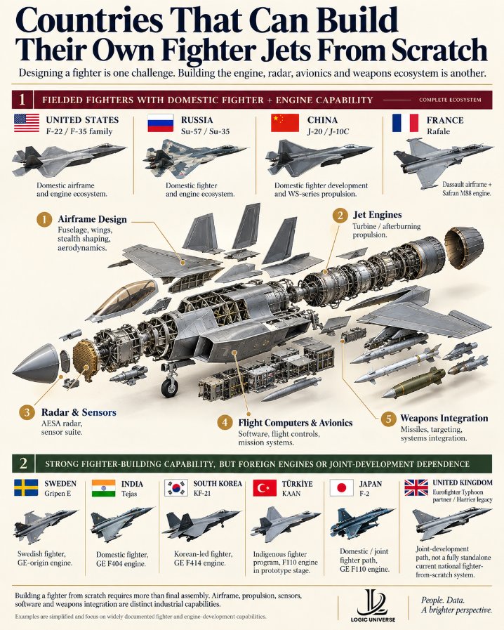 LogicUniv's tweet photo. Countries That Can Build Their Own Fighter Jets From Scratch

🇺🇸 United States — F-35, F-22 and F-15
🇷🇺 Russia — Su-57 and Su-35
🇨🇳 China — J-20 and J-10C
🇫🇷 France — Dassault Rafale
🇬🇧 United Kingdom — Harrier and Eurofighter Typhoon
🇸🇪 Sweden — Saab Gripen
🇮🇳 India — HAL Tejas
🇰🇷 South Korea — KF-21 Boramae
🇹🇷 Türkiye — KAAN
🇯🇵 Japan — Mitsubishi F-2