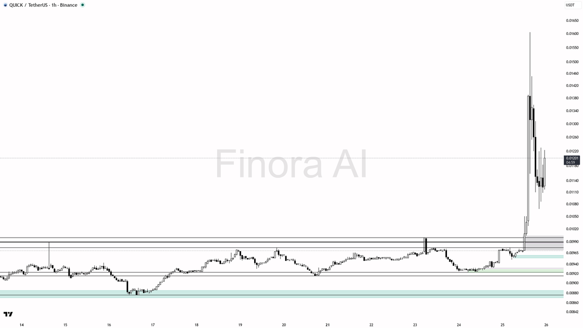 ✅ $QUICK 7.8x volume spike and 4.2% 15m lift point to sustained buying pressure 🧵👇 
 [📷](https://pbs.twimg.com/media/HTFzQ3iWoAA5tUj.png) https://pbs.twimg.c