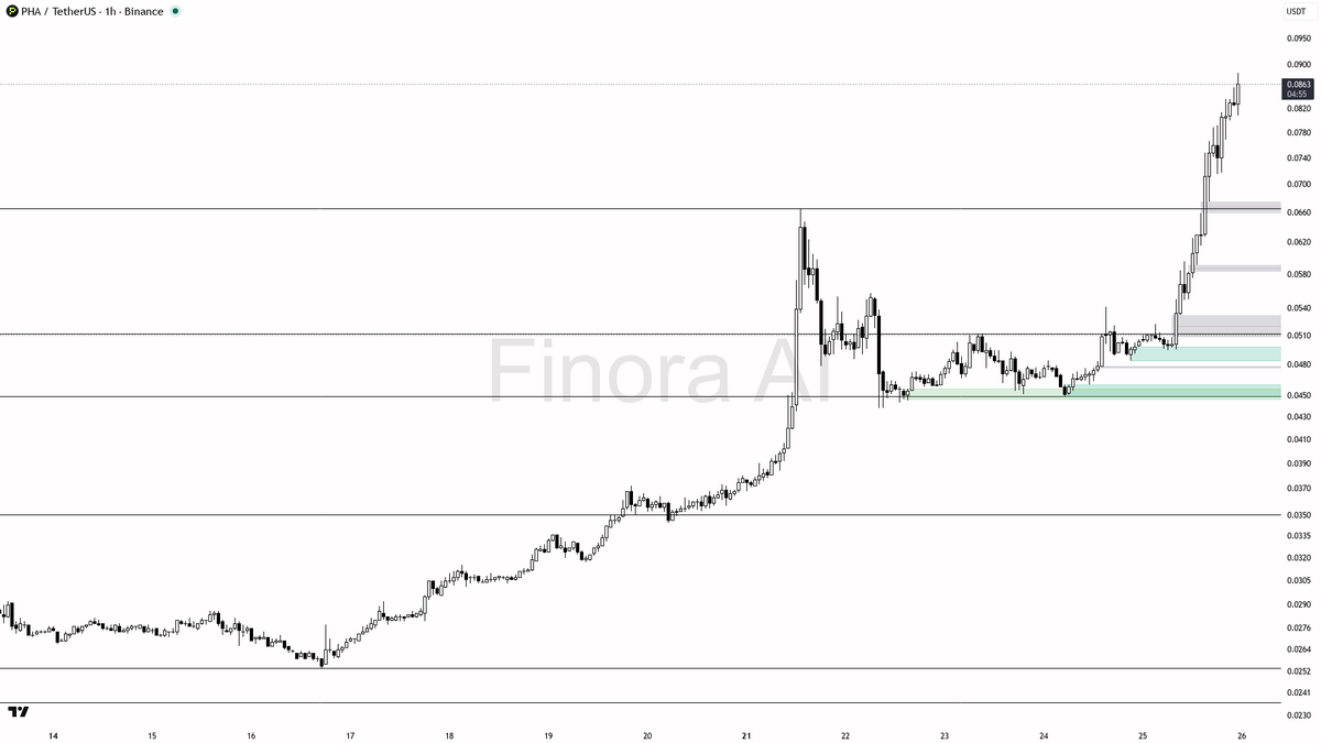 ⚡ $PHA 3x volume on 66% move reads as continuation impulse, not noise 🧵👇 
 [📷](https://pbs.twimg.com/media/HTFzRegWoAA9LOY.png) https://pbs.twimg.com/media/H