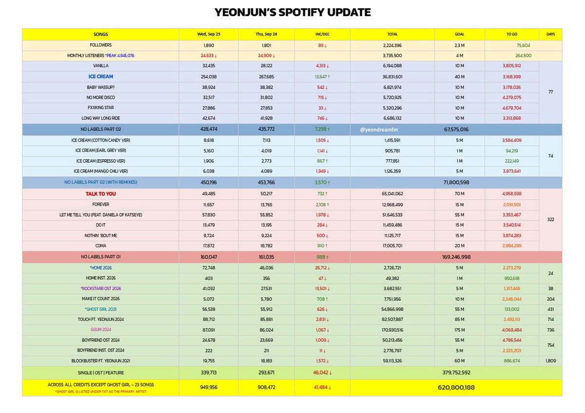yeondreamfm's tweet photo. [#YEONJUN SPOTIFY Update] - SEP 24 (THU)

*ICE CREAM — 267,685 (+13,647) ⬆️💪
Total —  36,831,601
*TALK TO YOU —  50,217 (+732) ⬆️
Total —  65,041,062

*HOME — 46,036 (-26,712 ↓ ) 🔻‼️
Total —  2,726,721
*ROCKSTARR — 27,531 (-13,501) 🔻‼️
Total —  3,682,551

*ACROSS ALL CREDITS (Except Ghost Girl)
Daily Streams —  908,472 (-41,484) 🔻‼️
Total Streams —  620,800,188

Stationhead:
🔗https://t.co/5PlQuNcbS6
Playlist:
🔗https://t.co/6wH44Rharg

#StreamForYeonjun
#연준 #ヨンジュン @TXT_bighit🍜