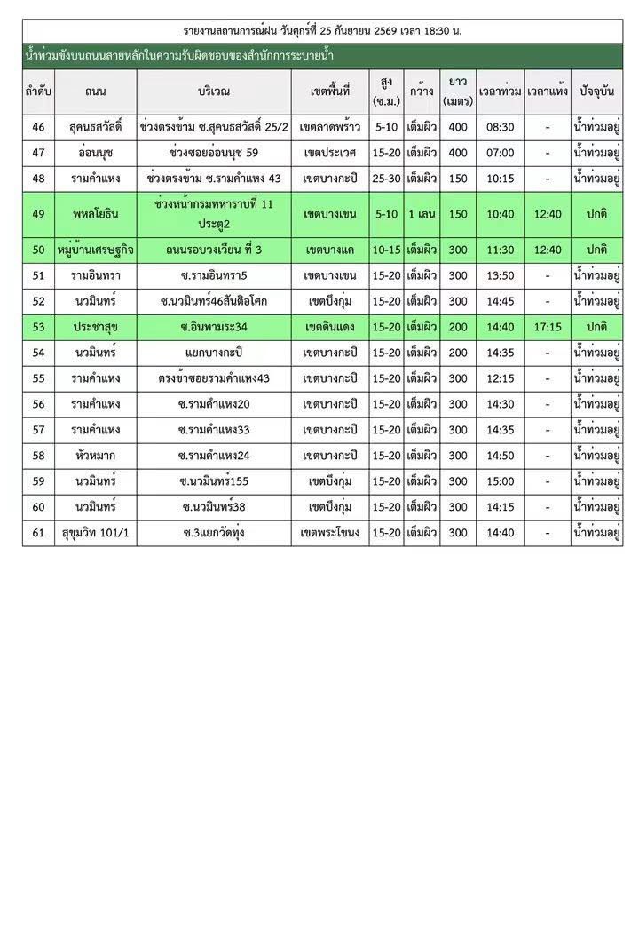 shopevtyw's tweet photo. 🚨 รวมถนนน้ำท่วม กทม. ตอนนี้ ‼️ใครกำลังจะเดินทางผ่านพื้นที่เหล่านี้ เช็กเส้นทางก่อนออกจากบ้านนะคะ 🚗⚠️ ฝนยังตกต่อเนื่อง ระวังน้ำเพิ่มและรถติดสะสมค่ะ

🕹️ใครอยู่พื้นที่ไหน คอมเมนต์อัปเดตกันได้นะคะ จะได้ช่วยกันส่งต่อข้อมูลให้คนที่กำลังเดินทาง 🤍 #น้ำท่วม #กรุงเทพ #ฝนตก #รถติด #ถนนน้ำท่วม