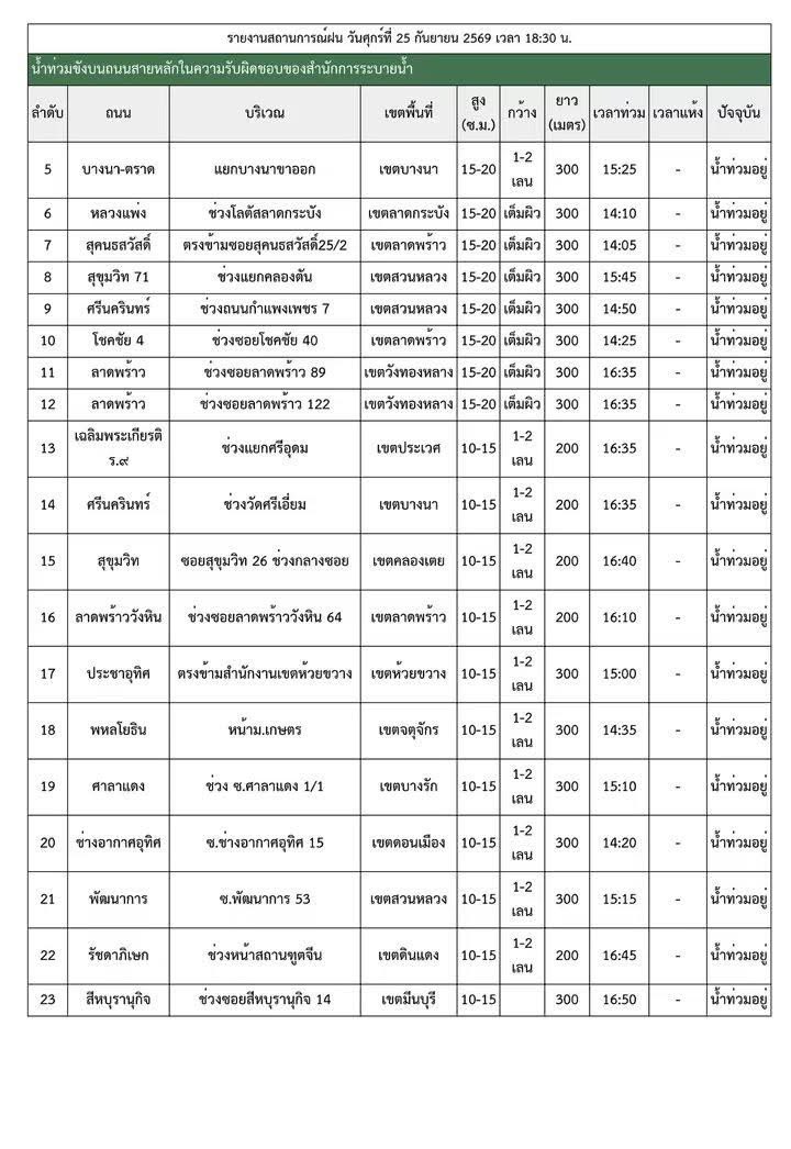 shopevtyw's tweet photo. 🚨 รวมถนนน้ำท่วม กทม. ตอนนี้ ‼️ใครกำลังจะเดินทางผ่านพื้นที่เหล่านี้ เช็กเส้นทางก่อนออกจากบ้านนะคะ 🚗⚠️ ฝนยังตกต่อเนื่อง ระวังน้ำเพิ่มและรถติดสะสมค่ะ

🕹️ใครอยู่พื้นที่ไหน คอมเมนต์อัปเดตกันได้นะคะ จะได้ช่วยกันส่งต่อข้อมูลให้คนที่กำลังเดินทาง 🤍 #น้ำท่วม #กรุงเทพ #ฝนตก #รถติด #ถนนน้ำท่วม