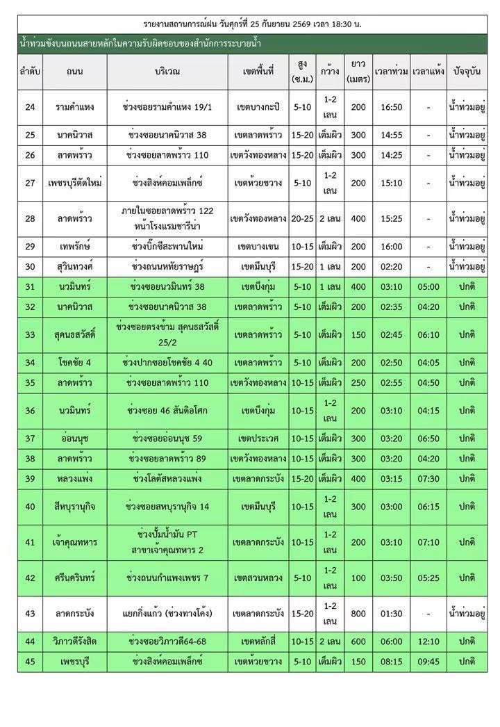 shopevtyw's tweet photo. 🚨 รวมถนนน้ำท่วม กทม. ตอนนี้ ‼️ใครกำลังจะเดินทางผ่านพื้นที่เหล่านี้ เช็กเส้นทางก่อนออกจากบ้านนะคะ 🚗⚠️ ฝนยังตกต่อเนื่อง ระวังน้ำเพิ่มและรถติดสะสมค่ะ

🕹️ใครอยู่พื้นที่ไหน คอมเมนต์อัปเดตกันได้นะคะ จะได้ช่วยกันส่งต่อข้อมูลให้คนที่กำลังเดินทาง 🤍 #น้ำท่วม #กรุงเทพ #ฝนตก #รถติด #ถนนน้ำท่วม