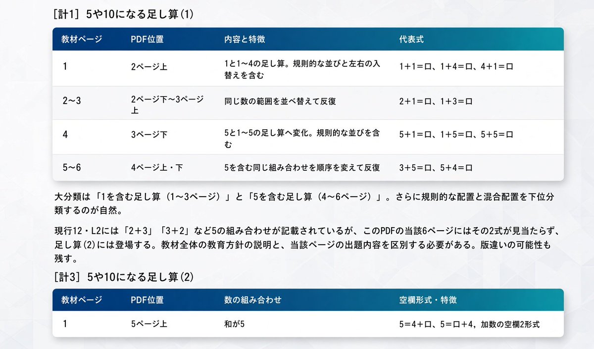 freetablettabo's tweet photo. ３日目、中学受験専用 、モニターAI テストが続いてます。
たぶお式のユーザーはオプチャだけで1,500人(兄弟などを合計すると2000人)いますが、何年間にもわたって、ユーザーの質問に答え続けてきました。それらを Q&A 形式のナレッジベースにすると、膨大な情報量になった。
全部をいっぺんに AI に読ませようとすると、AI の精度がガクンと落ちることが分かりました。
プロンプトを書き換えて情報を読ませる順番を決めたり、ナレッジベースを分けたり分割したりしています。さらにたぶお式数千ページのすべてを分析し、パターン分類した。
これにより、特定のページの特定の問題でつまずいた場合、原因の分析と対策ができるようになるはずです。有効テストを繰り返して確かめます。 

#中学受験　#たぶお式AI