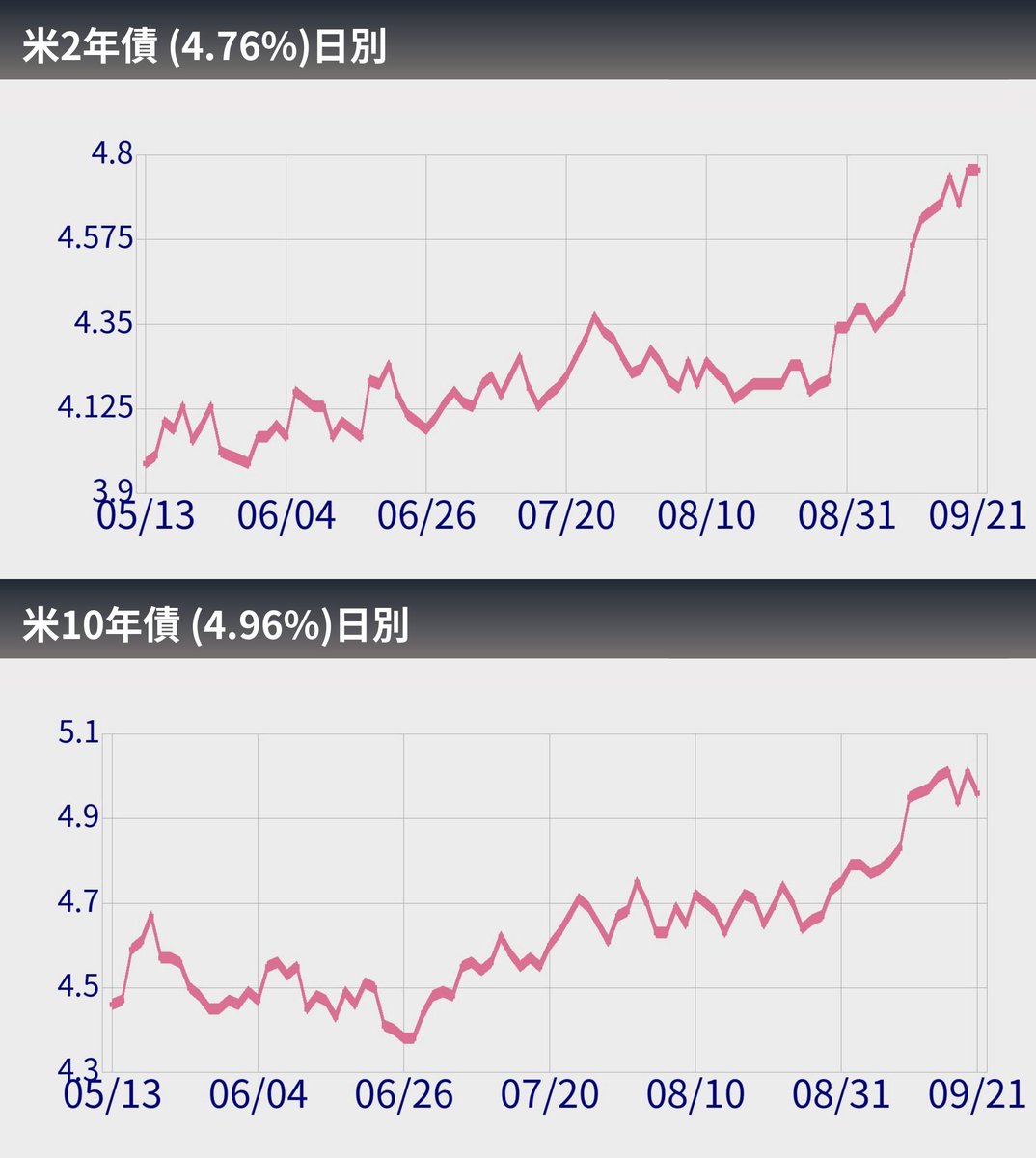 btc_bots's tweet photo. 【速報】米国長期金利(09/25)
米2年債 4.81% -0.06
米10年債 5.17% -0.01
#米国債2年 #米国債10年 https://t.co/UkoyNT6Uys