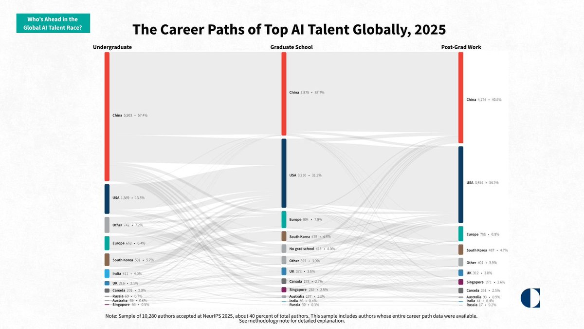 RnaudBertrand's tweet photo. This is a fascinating graph which demonstrates the extreme dependence the US has on Chinese talent for AI.

At the undergrad level, the US only natively produces 13% of global AI talent vs 57% for China: it's only after immigration - mostly from China - that the US's share of top AI talent in the workplace climbs to 34%, and that China's reduces to 41%.

Which means that the AI "race" - to the extent there is one - is, in a very real way, really a race between Chinese who stayed in China and Chinese who moved to the US. Or, put another way, it's "made in China" vs "made by Chinese."

Remember that next time you read an article around the "China is stealing American technology" narrative.