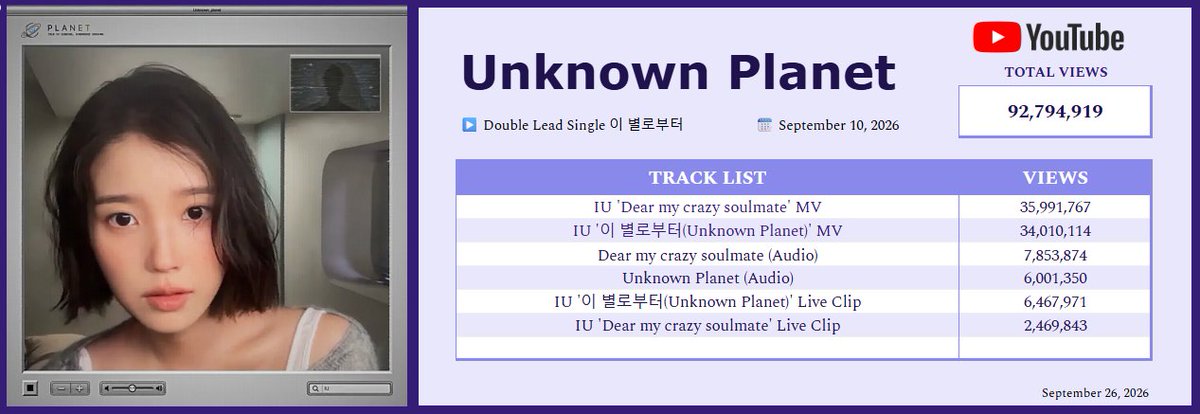 charmcaster_IU's tweet photo. @_IUofficial 'Unknown Planet' on YouTube
Music Video: 34 Million views
Audio Track: 6 Million plays

#IU #아이유 #UnknownPlanet #이별로부터 https://t.co/XIq4aw8doo