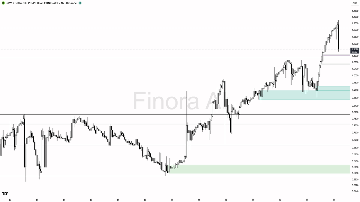 🚨 $BTW -13.2% flush on 7.9x volume looks like leverage wipeout, not distribution

- my bias is bullish here — that 7.9x volume dump with the -13.2% 15-minute f