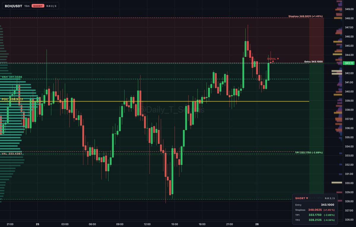 bitcoin-cash:native auction rotation shows sellers distributing above VAH at 341.359.

🔽 Short setup
📍 Entry: 343.100
🛑 Stop: 348.062 (+1.4%)
🎯 TP1: 333.175