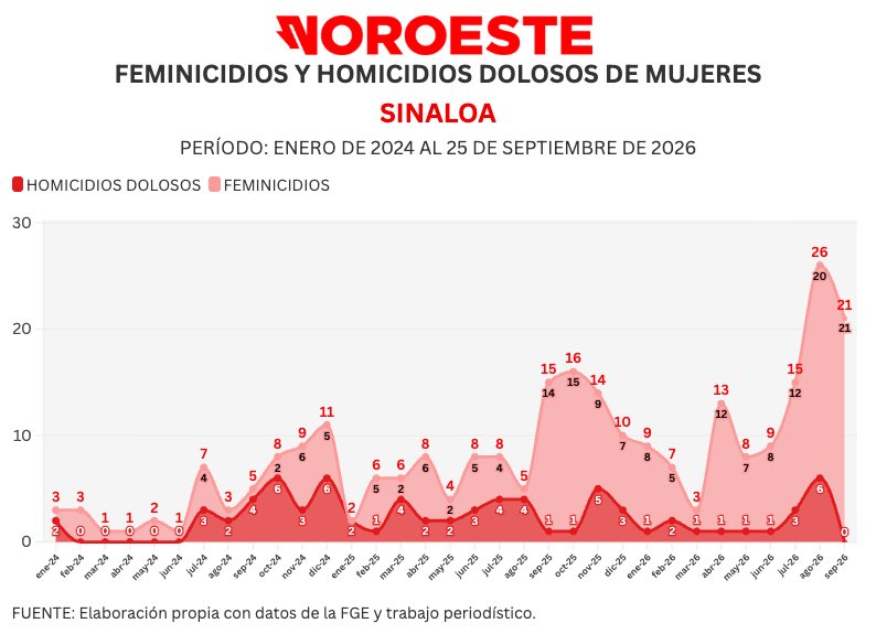 AdrianLopezMX's tweet photo. Así se ve la curva de homicidios dolosos de mujeres y feminicidios en Sinaloa, en el contexto de la disputa criminal entre las facciones Guzmán y Zambada.

Ya son 108 mujeres asesinadas en lo que va de 2026. 

Eso es 6% más que todo el 2025 y a más de 3 meses de cerrar este año. 

Estamos hablando de un nuevo máximo histórico en violencia letal contra las mujeres en Sinaloa.