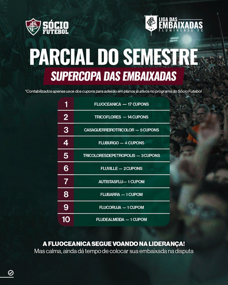 SocioDoFlu's tweet photo. A @fluoceanica segue em disparada na #LigaDasEmbaixadas!

Tricolor, arraste pro lado, confira as parciais e entre na disputa com a sua #EmbaixadaDoFlu! 

Não deixe de participar e concorra a benefícios exclusivos com o Fluzão! https://t.co/MTXrFtVXu2