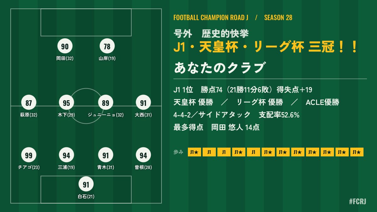 waf1e's tweet photo. 最近面白くてやってるけど、ようやく四冠達成した

【号外】J1・天皇杯・リーグ杯 三冠達成　あなたのクラブ！！
J1 1位　勝点74（21勝11分6敗）得失点 19
天皇杯 優勝　／　リーグ杯 優勝　／　ACLE優勝
4-4-2／サイドアタック　支配率52.6%
最多得点　岡田 悠人 14点
#FCRJ
https://t.co/3fQNNFcYSw https://t.co/J6HDCAmOha