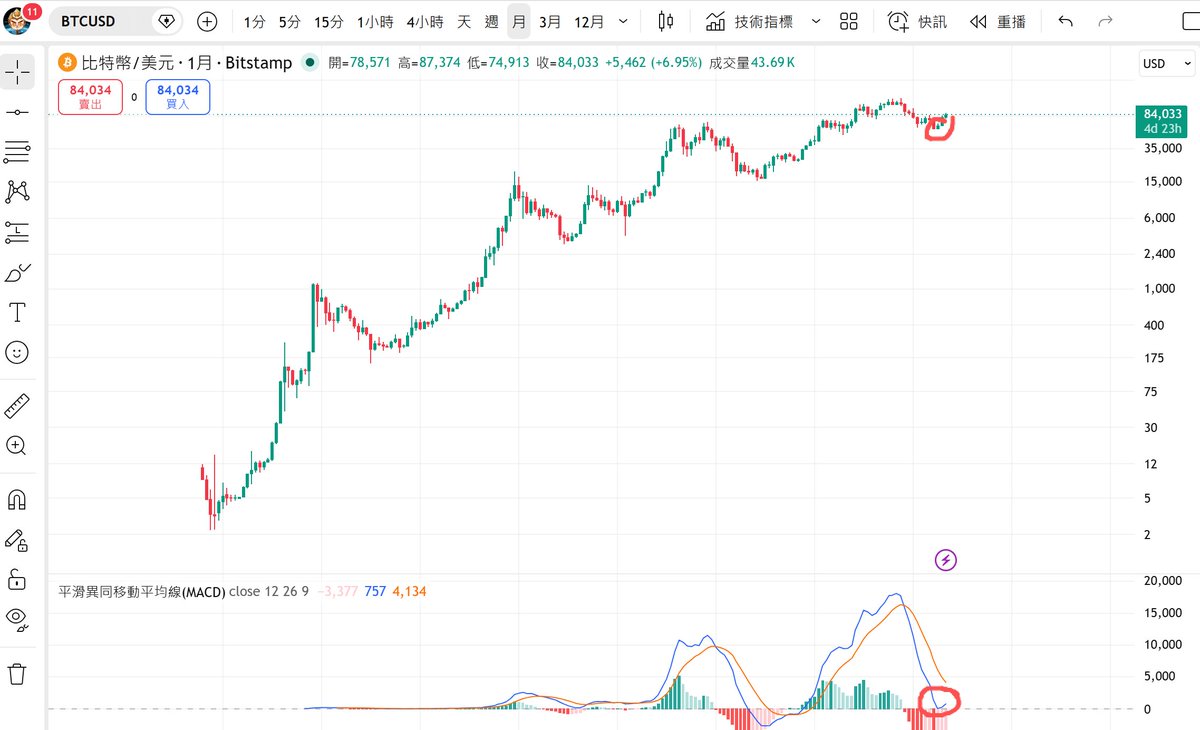 btc1368's tweet photo. 大家还记得我多次强调，BTC月线MACD指标触及零轴的时候就是大底的时候这个逻辑判断吗？ https://t.co/qRtLNwcekk