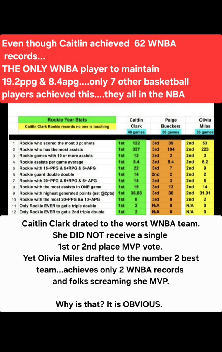 1stBrandinUS's tweet photo. @HollywoodIzzyb Put the weed away...
Miles didn't do chit....compared to Caitlin Clark. 

I CANNOT WAIT until Hannah Hildago gets drafted....she gonna run circles around Miles...🤣🤣🤣🤣🤣 https://t.co/nMDq8r5wax