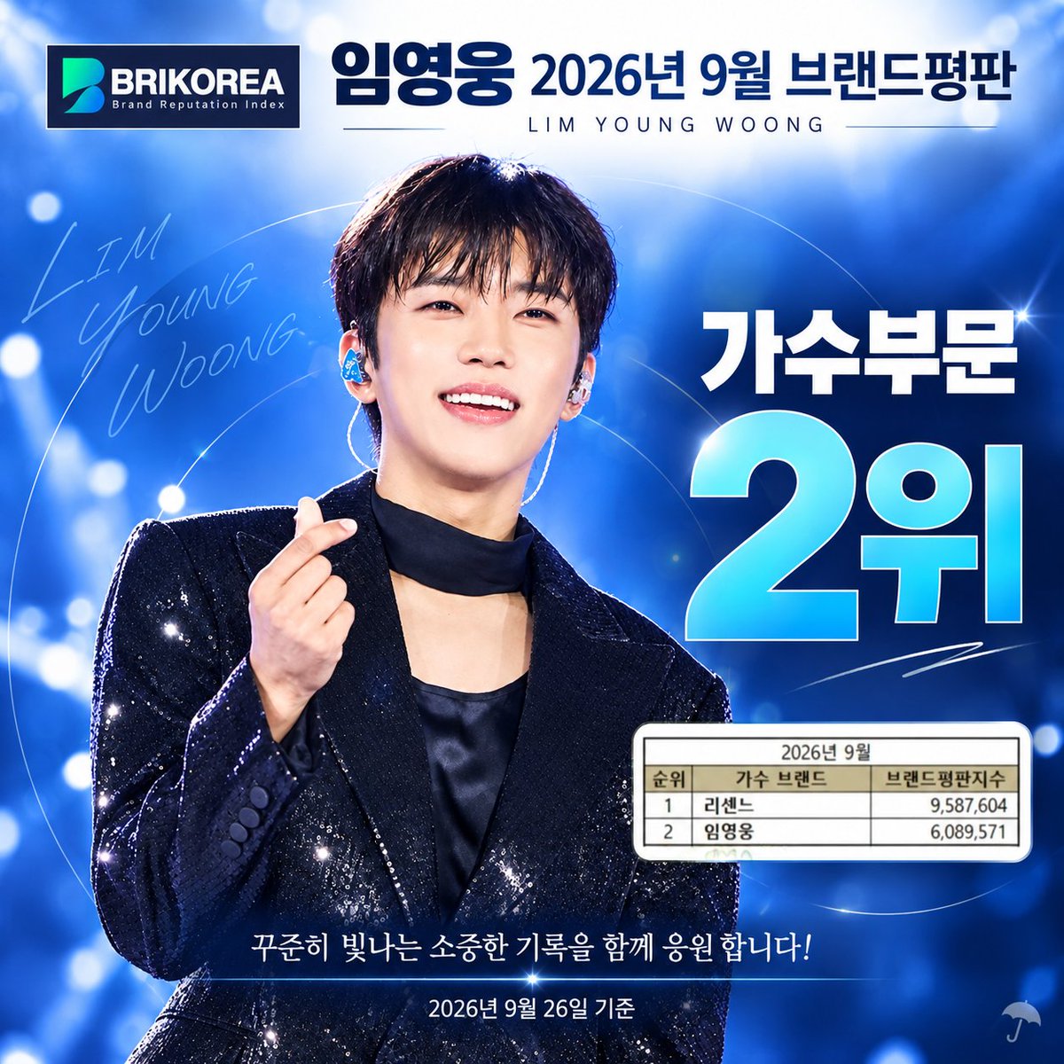 sunny99988's tweet photo. 임영웅 2026년 9월 브랜드평판 가수부문 2위

#임영웅 #limyoungwoong
#임영웅_IMHERO10_스페셜디지털앨범 
#임영웅_SPECIAL_ALBUM
#임영웅_브랜드평판_가수부문
📸 출처 : 임영웅유튜브
📸 편집 : 큰우산 https://t.co/l4Hhi2Lopl