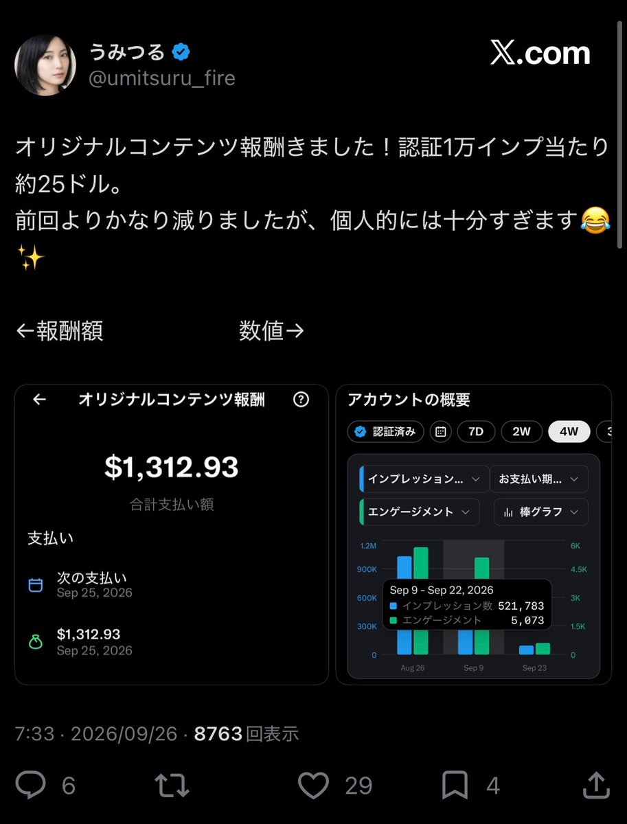 gurazon_sns's tweet photo. いやでもそんなことなかったわ
認証1万インプあたり25ドルって人がいたぞ

俺はあの３日間で認証済インプ50万くらい取ってるから、本当に３日間だけで1500ドル稼いでたのかもしれない

これは……オリジナルコンテンツだけで月収100万超えるのも夢じゃないな

1日あたり認証済インプ20万を維持���きてる https://t.co/5NKlRAToed