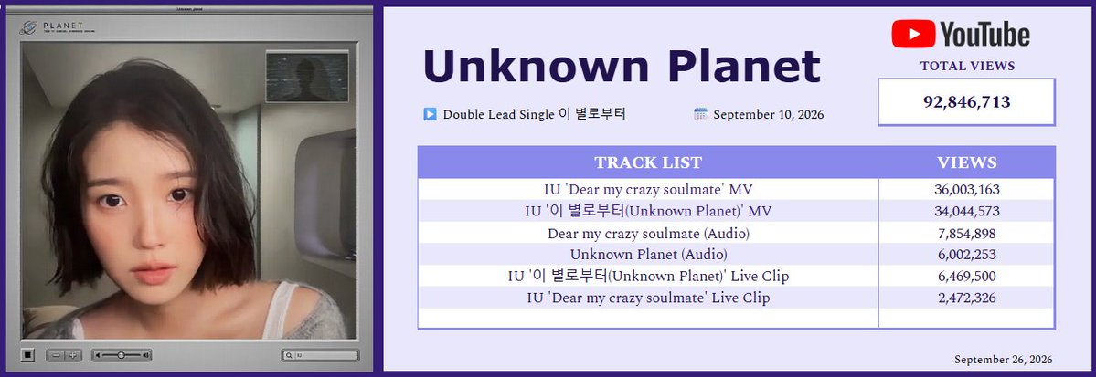 charmcaster_IU's tweet photo. @_IUofficial 'Dear my crazy soulmate' on YouTube
Music Video: 36 Million views
Audio Track: 7.8 Million plays
Live Clip: 2.4 Million views

#IU #아이유 #Dearmycrazysoulmate #DMCS https://t.co/2N9seNIWYj