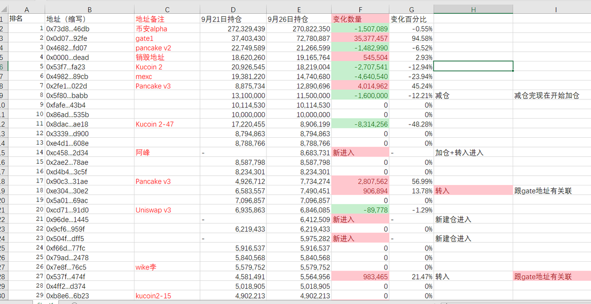 BTCdansha's tweet photo. 4Stock已经接近内幕成本价，砸盘可能已经停止，一起看看 $4Stock 数据你就了解了！！

2026.9.26日 #4Stock 前40名持币地址数据变化
Alpha：流出1500万枚
gate1：流入3500万枚
kucoin2：流出270万枚
kucoin47：流出 800万枚
销毁地址：销毁54万枚
新进前40：共7人，2人新建仓，4人加仓，1人正常上升
跌出前40：共7人，4人转出，2人减仓，1人清仓
前40加仓：共3人，2人转入
前40减仓：共0人

4Stock 每日重点总结：
本次新进入前40的地址有7人，2人是新建仓的，建仓额度中等，其余4人加仓额度并不大，而跌出前40的地址，大部分代币都转入到了gate，减仓和清仓的额度不大，前40加仓的2个地址都跟gate有关联，本次数据比较乱，单杀给拆解一下，先说kucoin地址，总共流出800万代币，这些地址大概率已经抛售，实际抛售大概率在gate完成，在说alpha，alpha地址大部分代币，都分小批量多次流入到了gate，最后说一下gate地址，gate地址增长比较多，大部分代币来自9.21日凌晨那一次拉盘购买，虽然代币在高点抛售了，但是从9.26日开始，这次抛售的代币几乎已经到了成本线，砸盘可能已经停止，目前盘面基本稳定，接下来若gate地址继续吸筹，那么4stock有极大概率被控盘，如果没有吸筹，那么基本被放弃，单杀会密切关注接下来对应地址的情况，异常数据单杀会优先在VIP群发布，没有进VIP群的可以看单杀置顶帖进入！

所有统计代币，单杀会先在FOMO买入，注册FOMO关注单杀，看看有没有你的代币：https://t.co/NXKFFI1mz7

重要提示：
1：单杀是专业做数据统计的，评论区留下你的代币，单杀帮你统计！
2：首页有TG群，进群接收 4Stock 数据更新提醒！