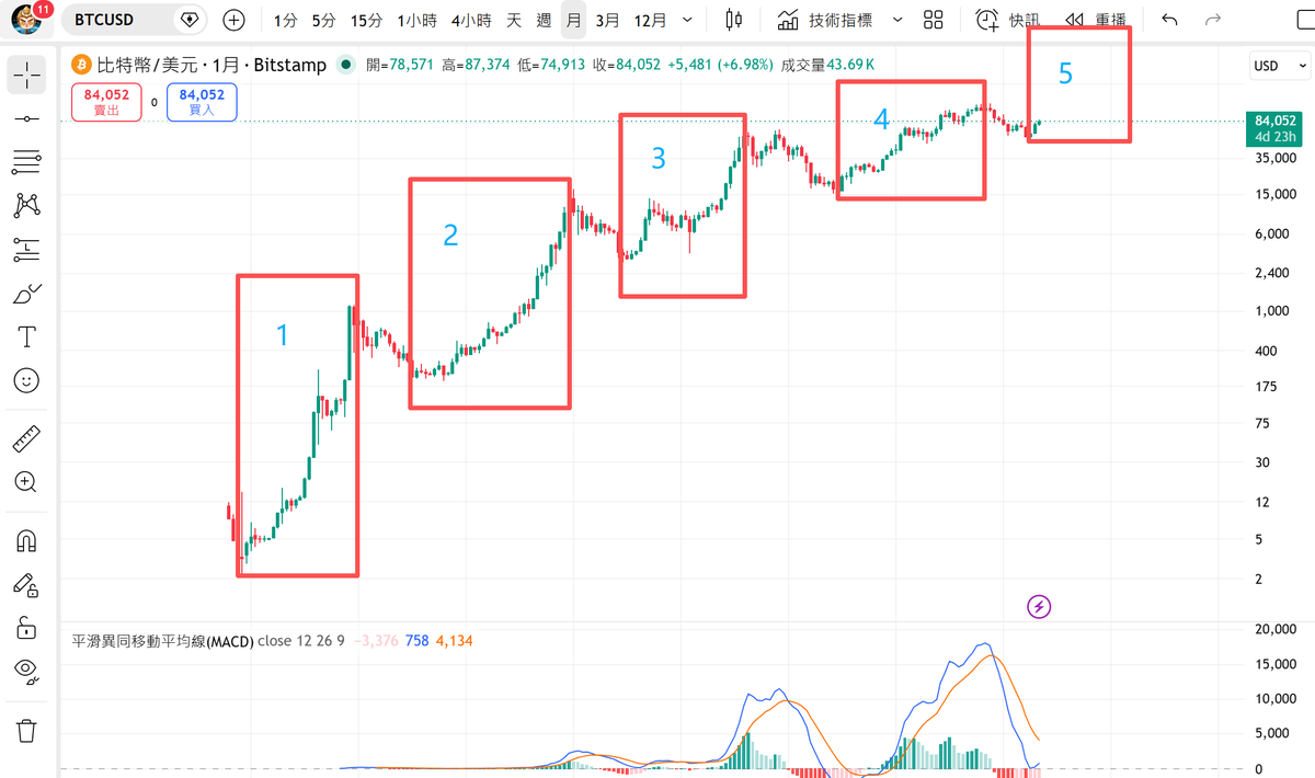 btc1368's tweet photo. 如果你还质疑牛市，那么请把你的BTC/USDT对应的K线图切换成对数视图，你会发现1、2、3、4 、5已经开始了，一直持续到2029年3月。

此帖子质量优点高，慢慢研究下！ https://t.co/GO6bU10Ne8